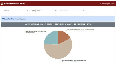 Update Real Count Terbaru, Prabowo-Gibran Raih 58.61% Suara